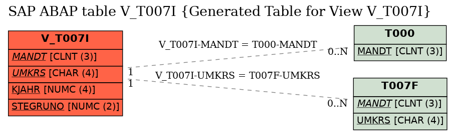E-R Diagram for table V_T007I (Generated Table for View V_T007I)