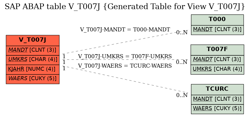 E-R Diagram for table V_T007J (Generated Table for View V_T007J)