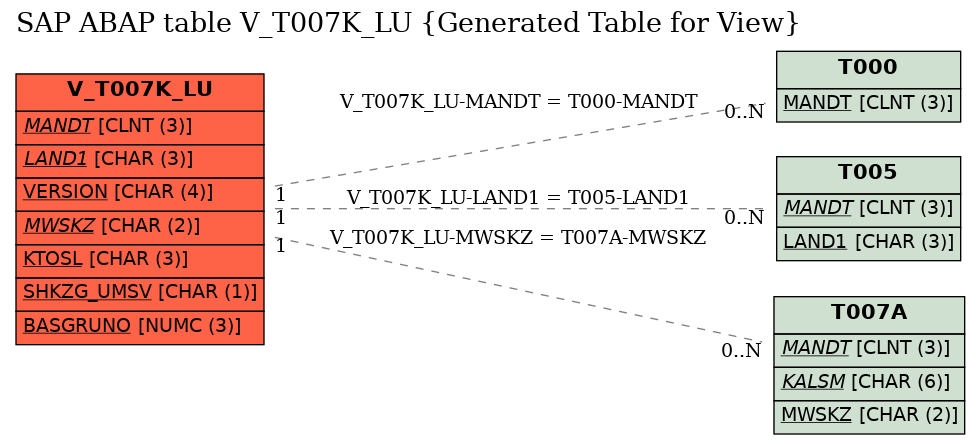 E-R Diagram for table V_T007K_LU (Generated Table for View)