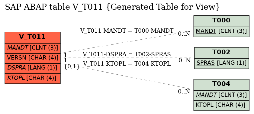 E-R Diagram for table V_T011 (Generated Table for View)