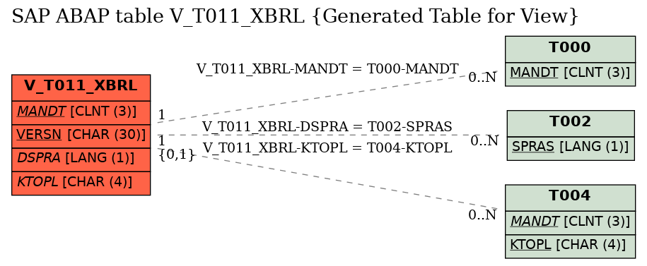 E-R Diagram for table V_T011_XBRL (Generated Table for View)