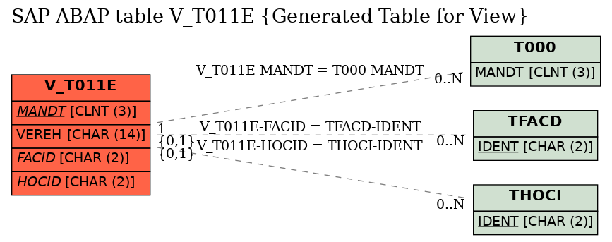 E-R Diagram for table V_T011E (Generated Table for View)