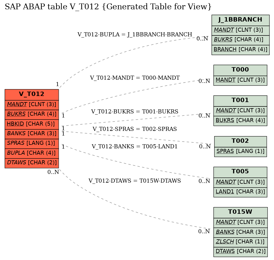 E-R Diagram for table V_T012 (Generated Table for View)