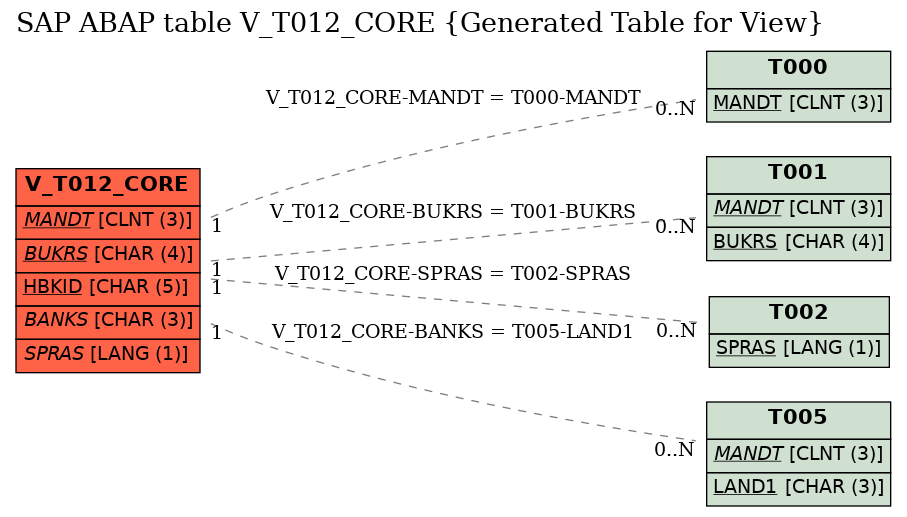 E-R Diagram for table V_T012_CORE (Generated Table for View)