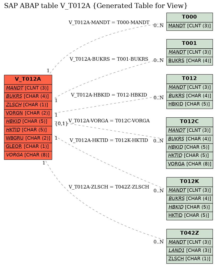 E-R Diagram for table V_T012A (Generated Table for View)