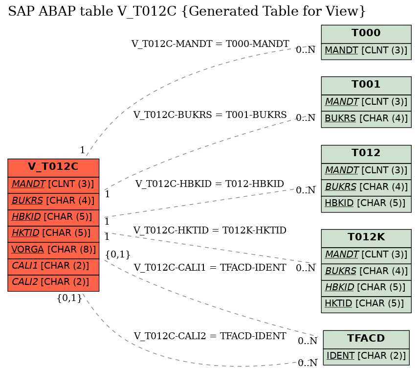 E-R Diagram for table V_T012C (Generated Table for View)