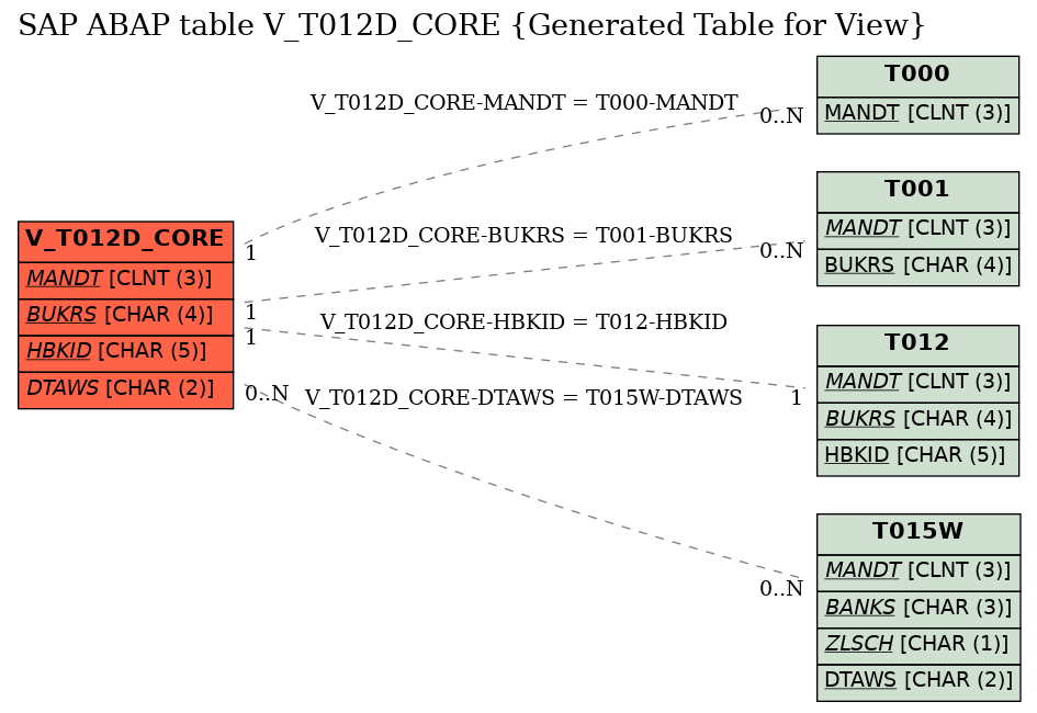 E-R Diagram for table V_T012D_CORE (Generated Table for View)