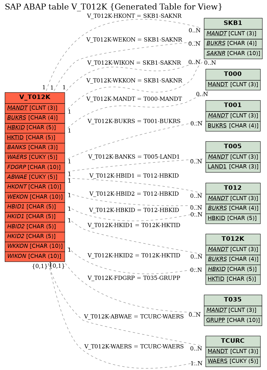 E-R Diagram for table V_T012K (Generated Table for View)