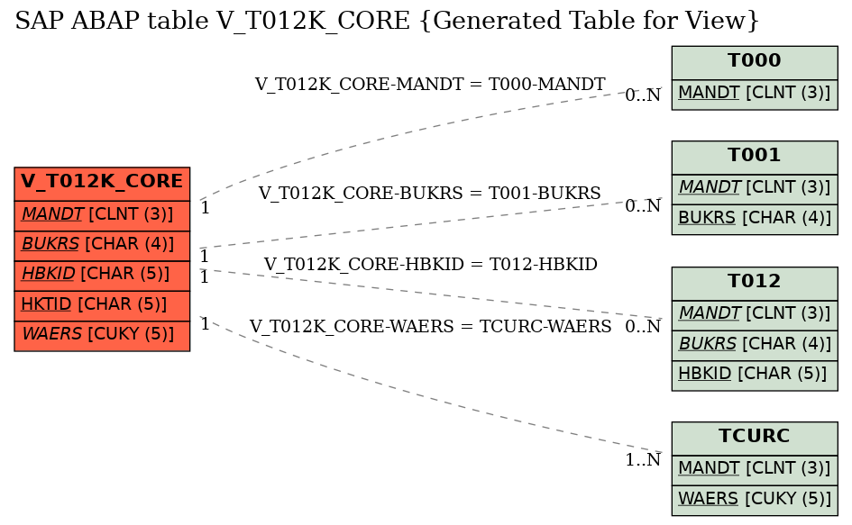 E-R Diagram for table V_T012K_CORE (Generated Table for View)