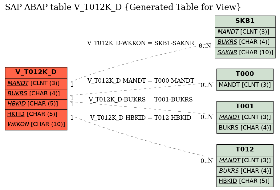 E-R Diagram for table V_T012K_D (Generated Table for View)