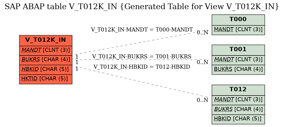 E-R Diagram for table V_T012K_IN (Generated Table for View V_T012K_IN)
