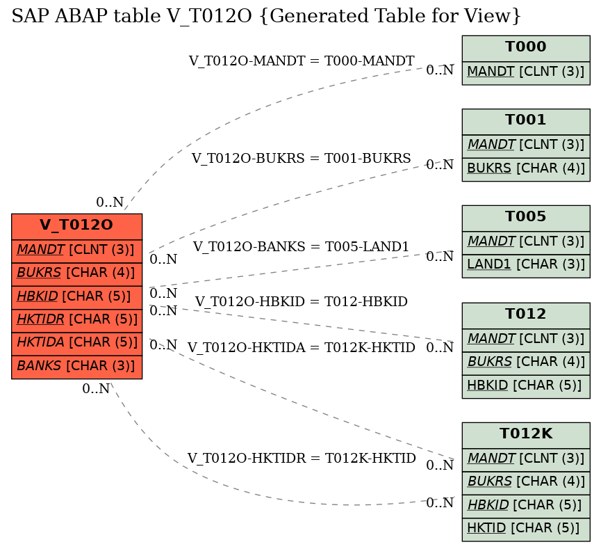 E-R Diagram for table V_T012O (Generated Table for View)