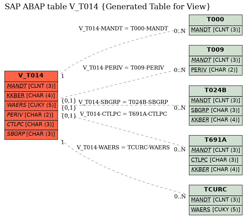 E-R Diagram for table V_T014 (Generated Table for View)