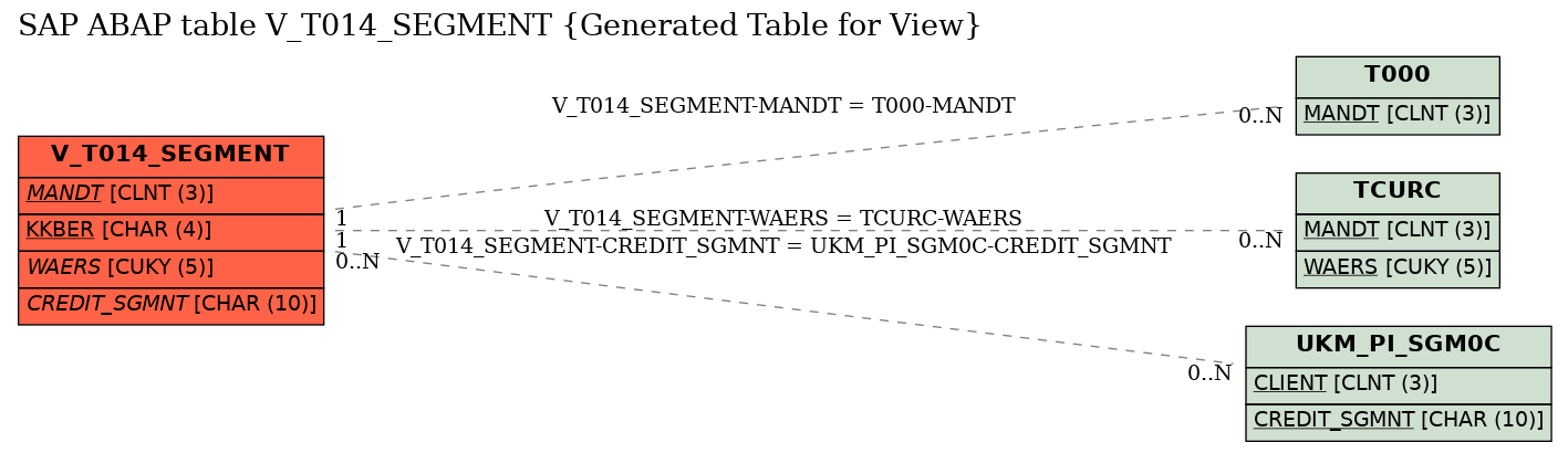 E-R Diagram for table V_T014_SEGMENT (Generated Table for View)