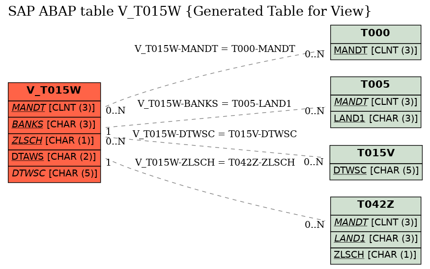 E-R Diagram for table V_T015W (Generated Table for View)