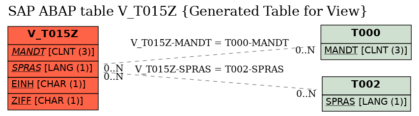 E-R Diagram for table V_T015Z (Generated Table for View)