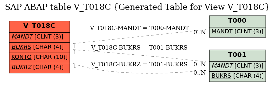 E-R Diagram for table V_T018C (Generated Table for View V_T018C)