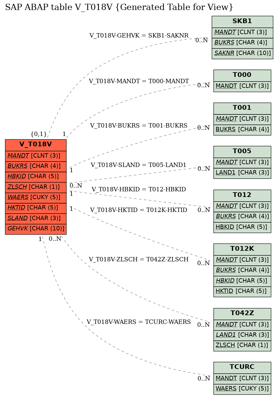 E-R Diagram for table V_T018V (Generated Table for View)