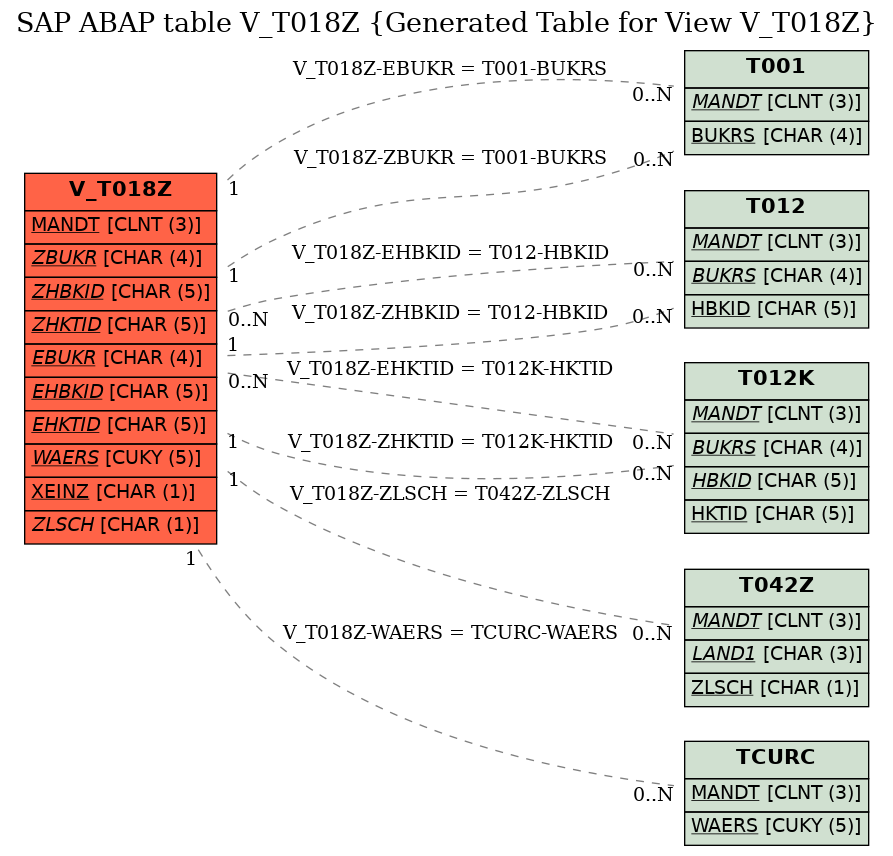 E-R Diagram for table V_T018Z (Generated Table for View V_T018Z)