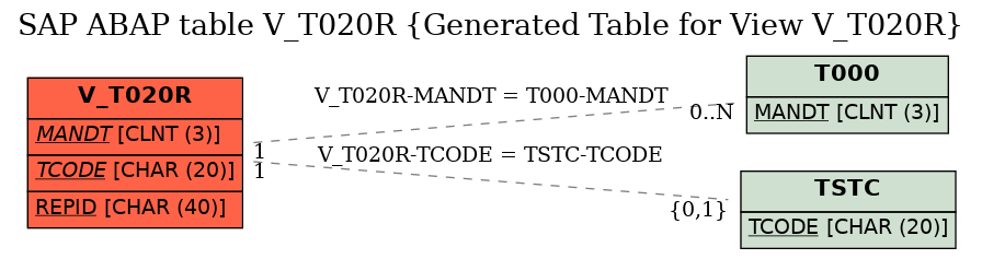 E-R Diagram for table V_T020R (Generated Table for View V_T020R)
