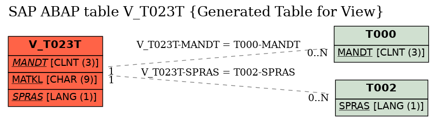 E-R Diagram for table V_T023T (Generated Table for View)