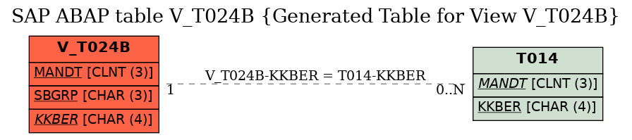 E-R Diagram for table V_T024B (Generated Table for View V_T024B)