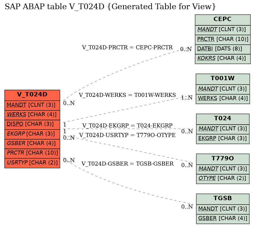E-R Diagram for table V_T024D (Generated Table for View)