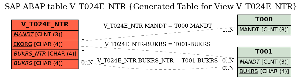 E-R Diagram for table V_T024E_NTR (Generated Table for View V_T024E_NTR)