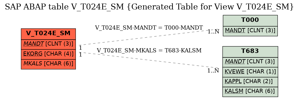 E-R Diagram for table V_T024E_SM (Generated Table for View V_T024E_SM)