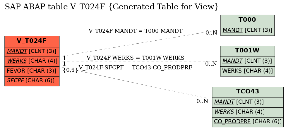 E-R Diagram for table V_T024F (Generated Table for View)