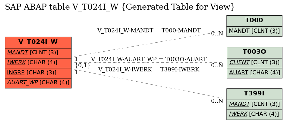 E-R Diagram for table V_T024I_W (Generated Table for View)