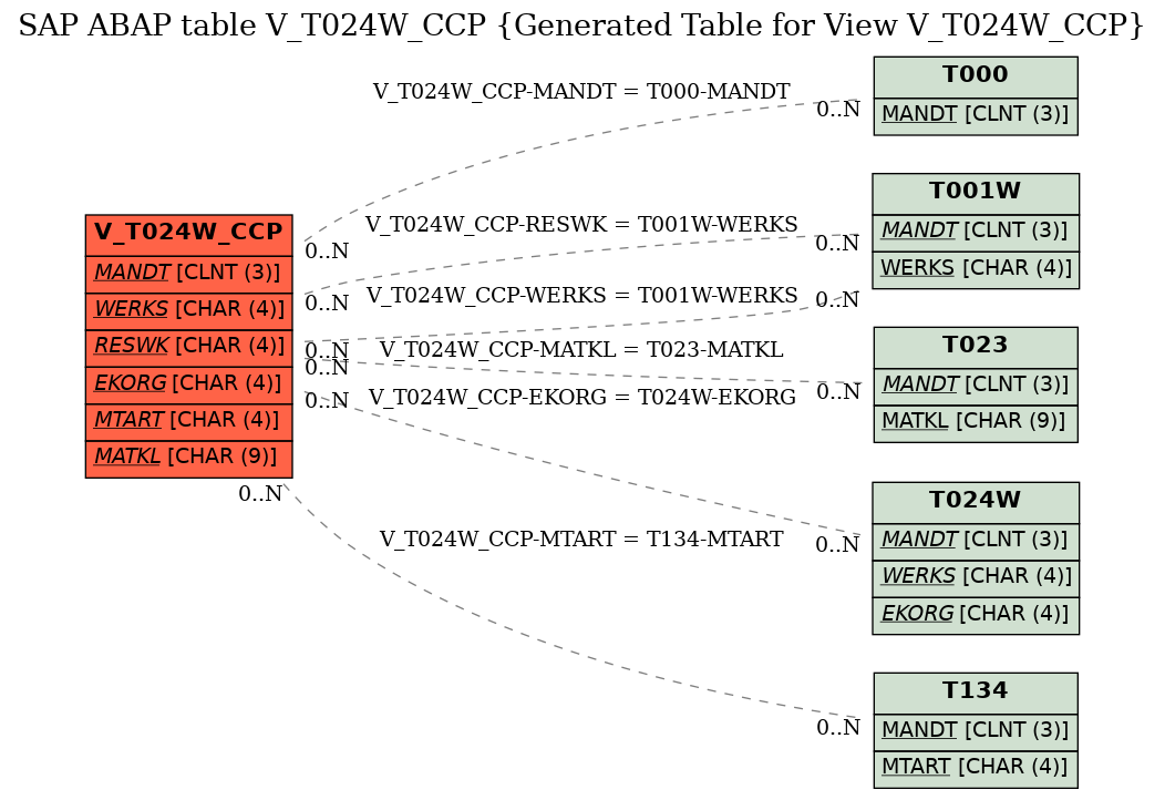 E-R Diagram for table V_T024W_CCP (Generated Table for View V_T024W_CCP)