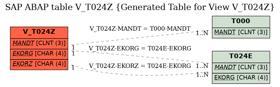 E-R Diagram for table V_T024Z (Generated Table for View V_T024Z)