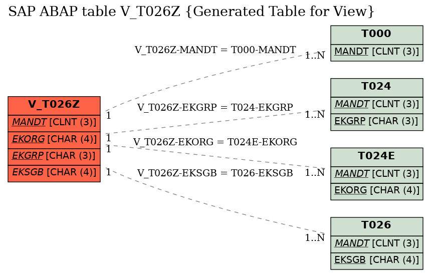 E-R Diagram for table V_T026Z (Generated Table for View)