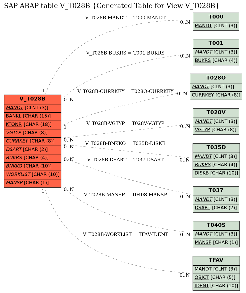 E-R Diagram for table V_T028B (Generated Table for View V_T028B)