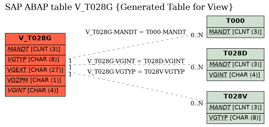 E-R Diagram for table V_T028G (Generated Table for View)