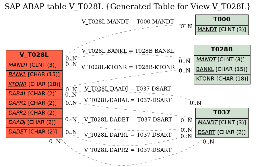 E-R Diagram for table V_T028L (Generated Table for View V_T028L)