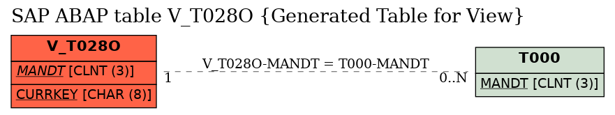 E-R Diagram for table V_T028O (Generated Table for View)