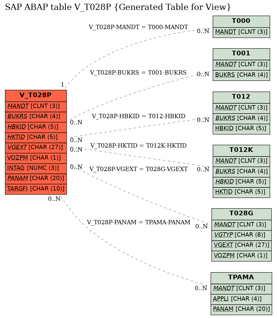 E-R Diagram for table V_T028P (Generated Table for View)