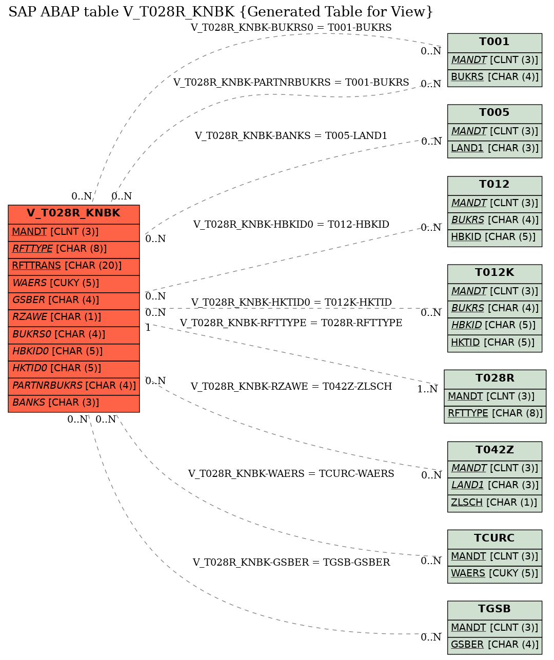 E-R Diagram for table V_T028R_KNBK (Generated Table for View)