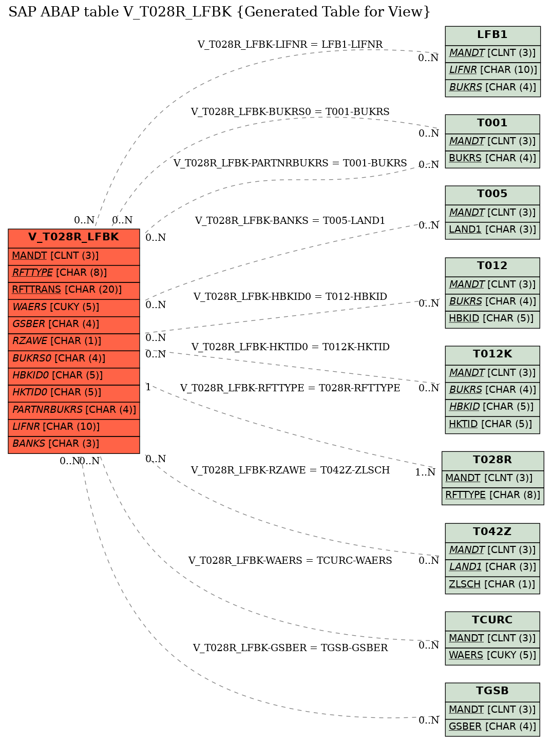 E-R Diagram for table V_T028R_LFBK (Generated Table for View)