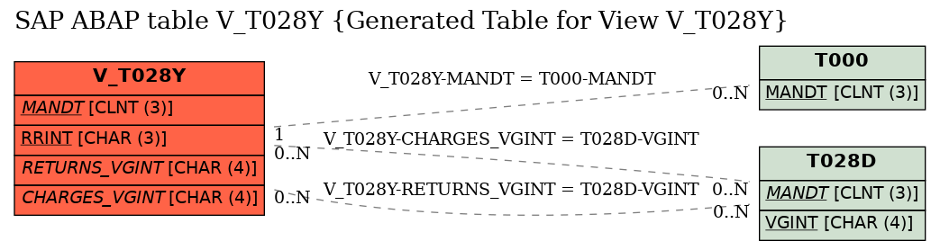 E-R Diagram for table V_T028Y (Generated Table for View V_T028Y)