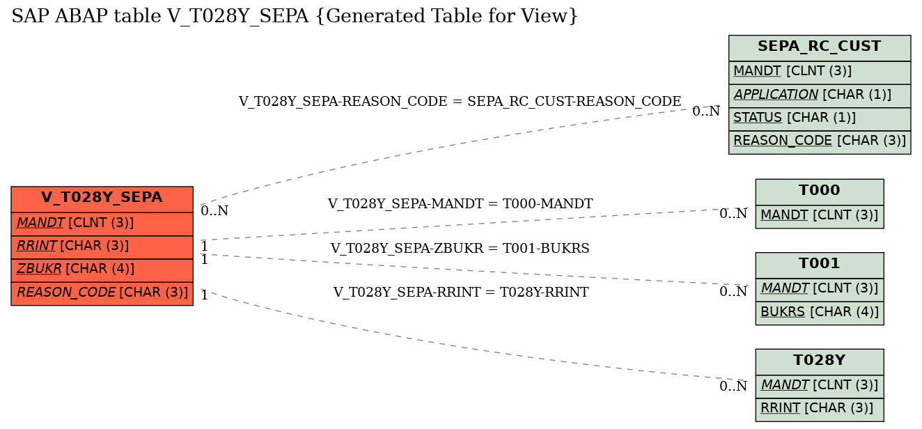 E-R Diagram for table V_T028Y_SEPA (Generated Table for View)