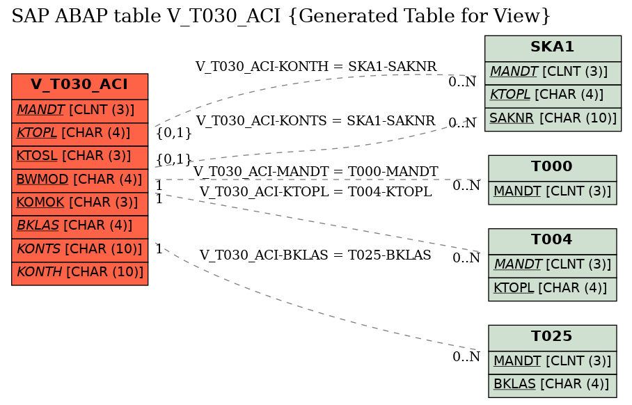 E-R Diagram for table V_T030_ACI (Generated Table for View)