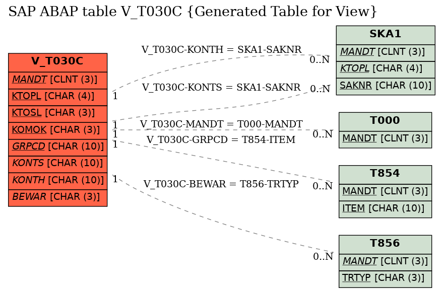 E-R Diagram for table V_T030C (Generated Table for View)