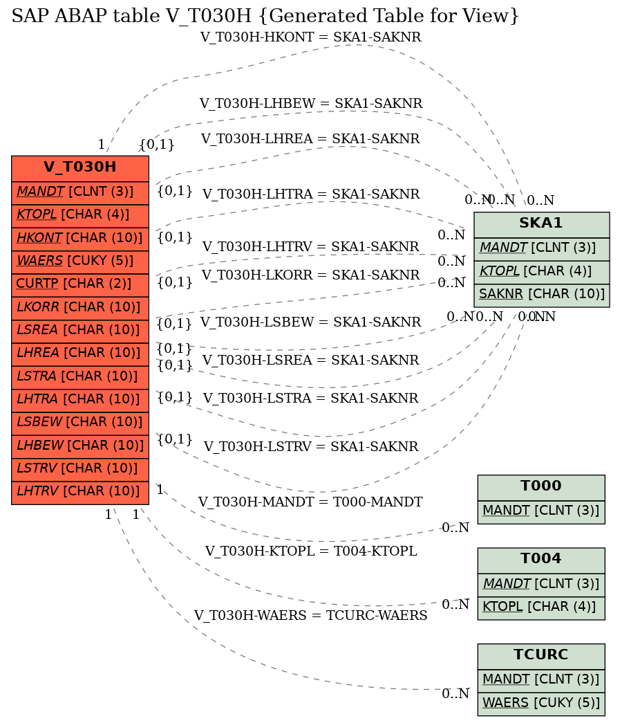 E-R Diagram for table V_T030H (Generated Table for View)