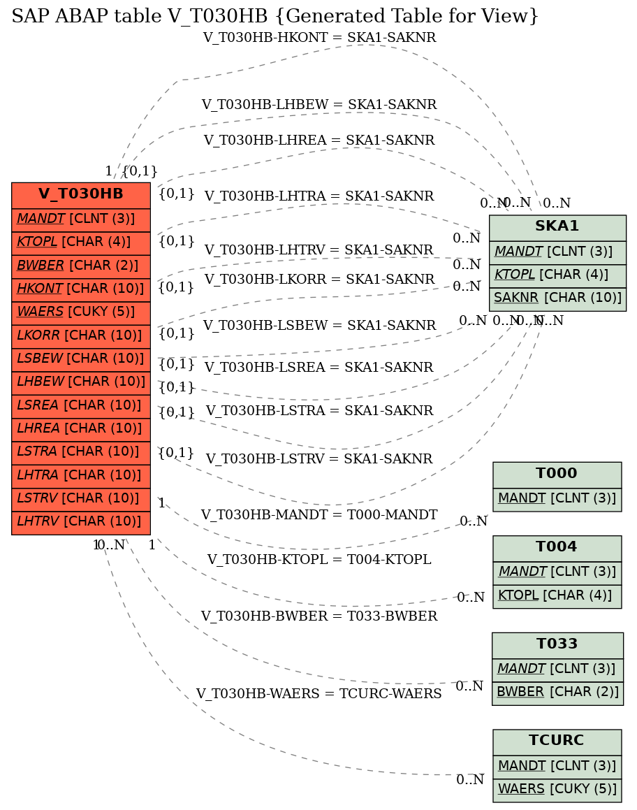 E-R Diagram for table V_T030HB (Generated Table for View)