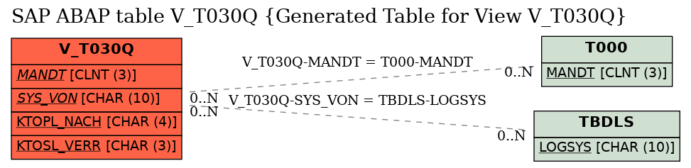 E-R Diagram for table V_T030Q (Generated Table for View V_T030Q)