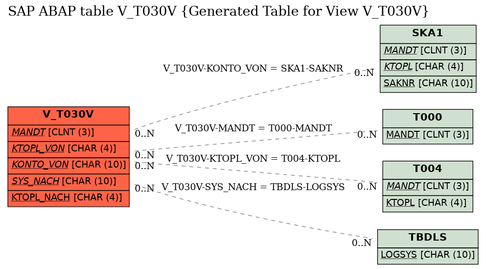 E-R Diagram for table V_T030V (Generated Table for View V_T030V)