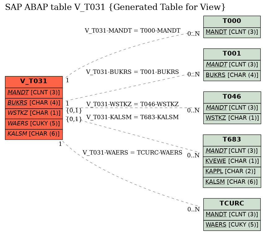 E-R Diagram for table V_T031 (Generated Table for View)